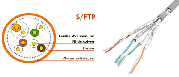 Câble Cat. 6A S/FTP