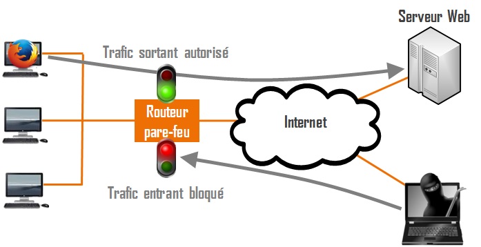 Schéma de fonctionnement d'un pare-feu