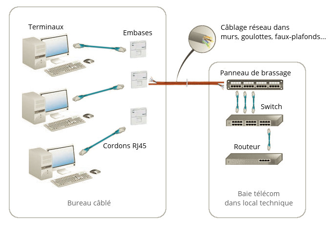 Le réseau local (LAN)