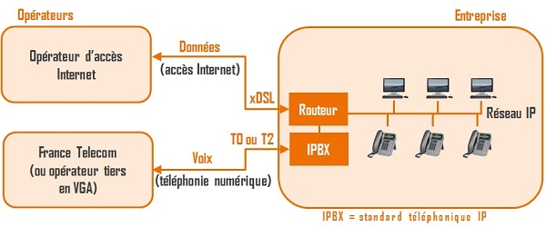 IPBX en raccordement T0 ou T2