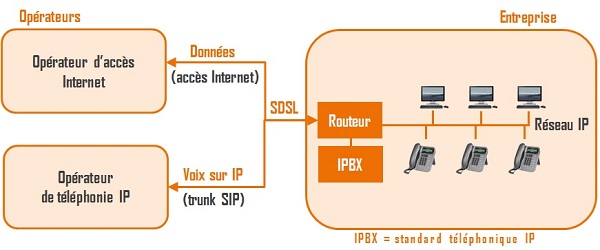 IPX en raccordement trunk SIP