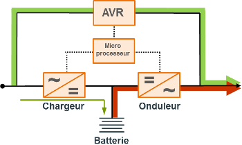 Fonctionnement d'un onduleur line-interactive.