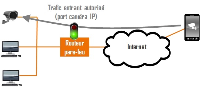 Pare-feu autorisant le trafic entrant vers une caméra IP.