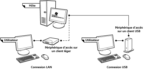 Schéma de raccordement Windows MultiPoint Server